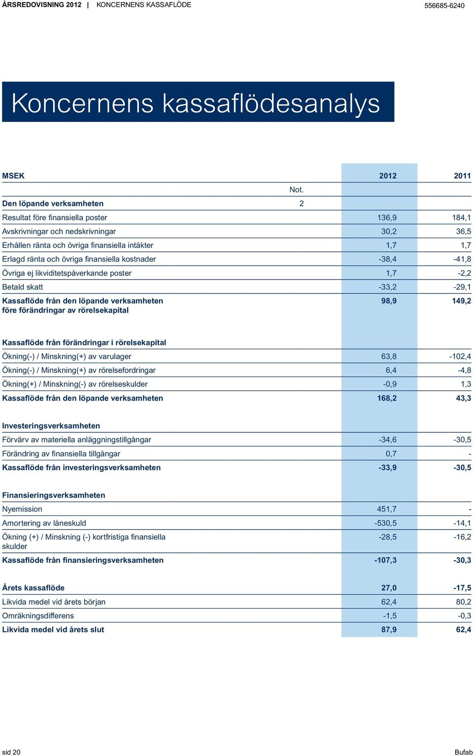 -33,2-29,1 Kassaflöde från den löpande verksamheten före förändringar av rörelsekapital Not.