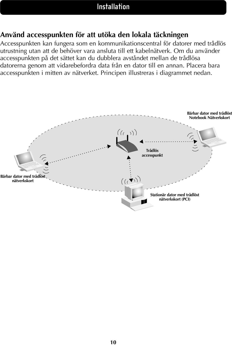 Om du använder accesspunkten på det sättet kan du dubblera avståndet mellan de trådlösa datorerna genom att vidarebefordra data från en dator till en annan.