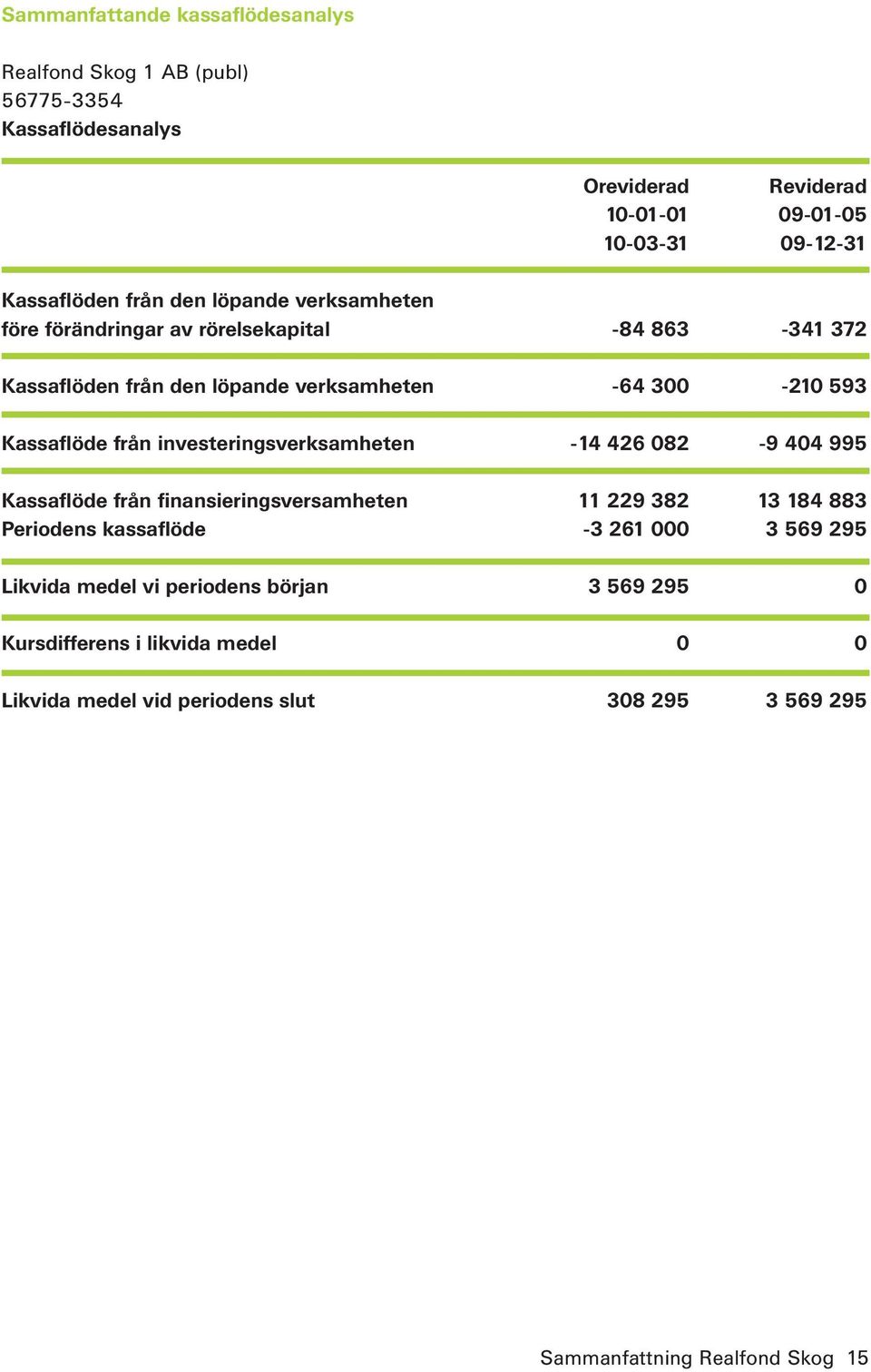 investeringsverksamheten -14 426 082-9 404 995 Kassaflöde från finansieringsversamheten 11 229 382 13 184 883 Periodens kassaflöde -3 261 000 3 569 295