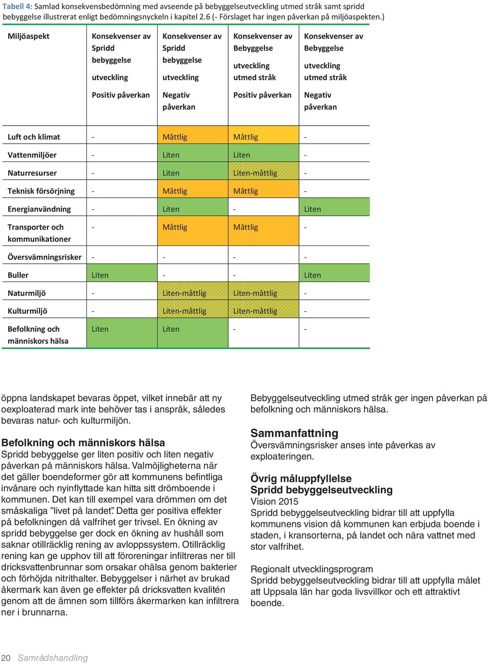 ) Miljöaspekt Konsekvenser av Spridd bebyggelse utveckling Konsekvenser av Spridd bebyggelse utveckling Konsekvenser av Bebyggelse utveckling utmed stråk Konsekvenser av Bebyggelse utveckling utmed