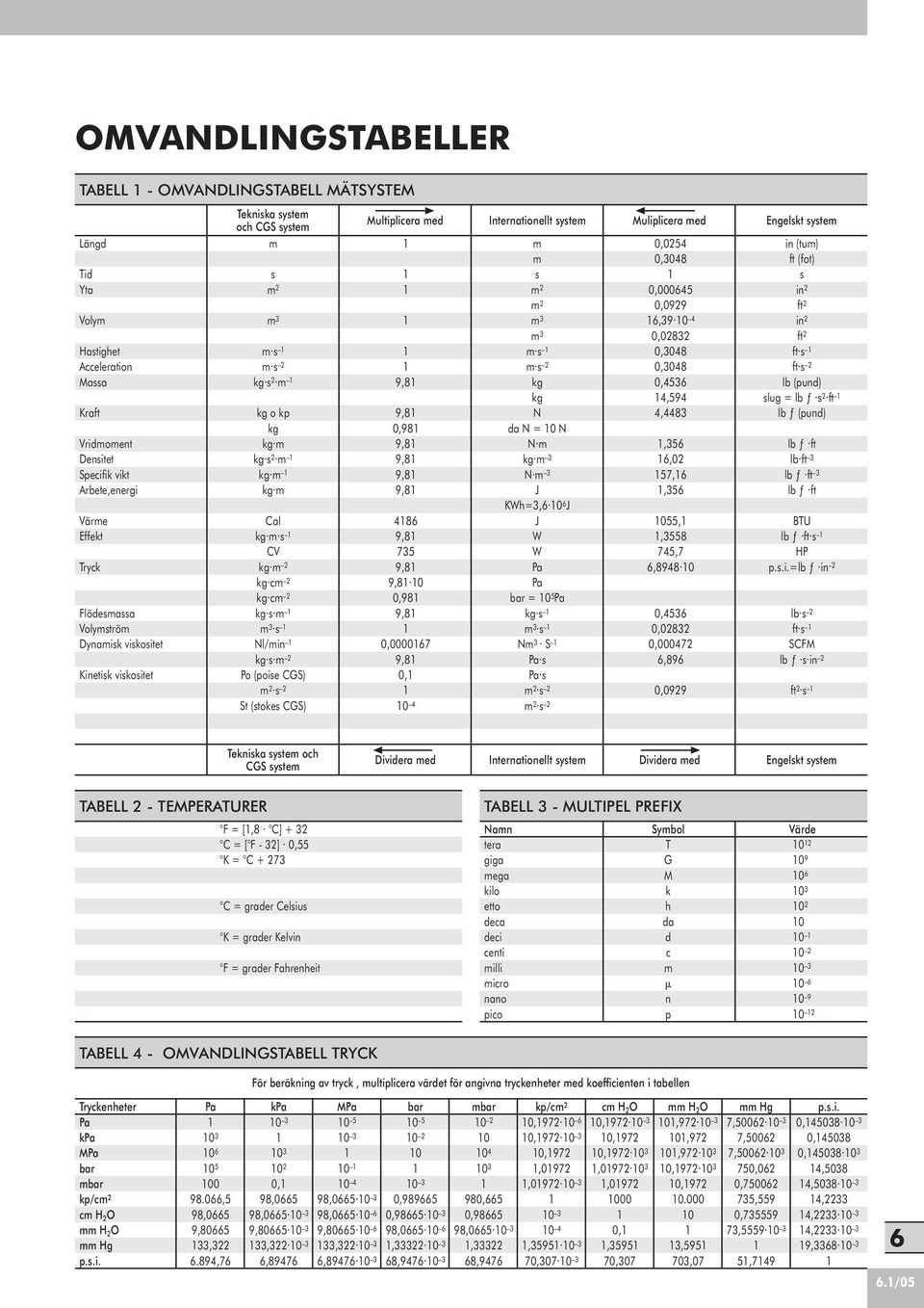 N,8 lb ƒ (pund) kg 0,98 da N = 0 N Vridmoment kg m 9,8 N m, lb ƒ ft Densitet kg s m 9,8 kg m,0 lb ft Specifik vikt kg m 9,8 N m 7, lb ƒ ft Arbete,energi kg m 9,8 J, lb ƒ ft KWh=, 0 J Värme J 0, BTU