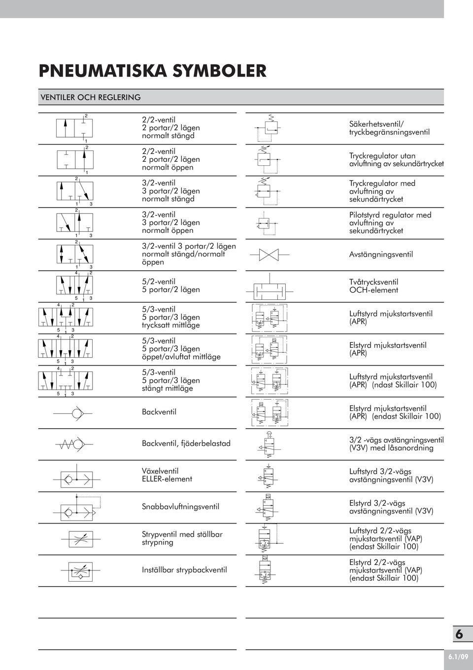 mittläge Säkerhetsventil/ tryckbegränsningsventil Tryckregulator utan avluftning av sekundärtrycket Tryckregulator med avluftning av sekundärtrycket Pilotstyrd regulator med avluftning av