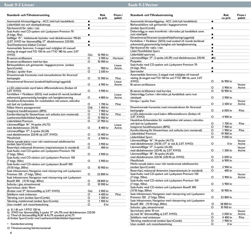 0T XWD har lättmetallfälg 17 däckdimension 225/50) Textil/leatherette-klädsel Contest Automatlåda Sentronic, 5-stegad med möjlighet till manuell växling (6-stegad med TiD 150 hk och TTiD 180 hk, samt