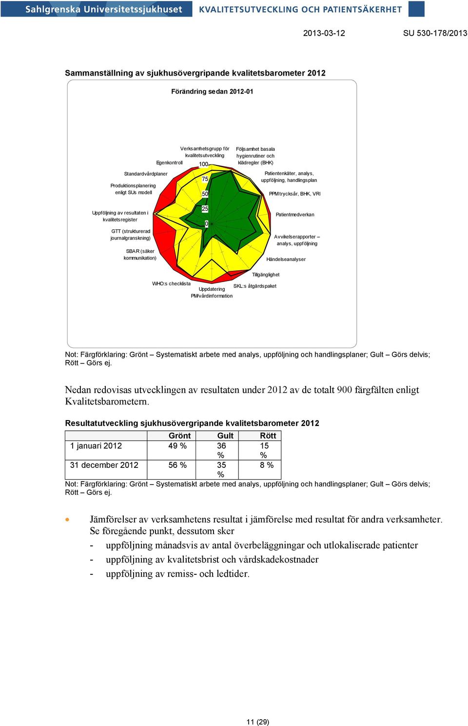 Patientmedverkan GTT (strukturerad journalgranskning) Avvikelserapporter analys, uppföljning SBAR (säker kommunikation) Händelseanalyser Tillgänglighet WHO:s checklista Uppdatering SKL:s åtgärdspaket