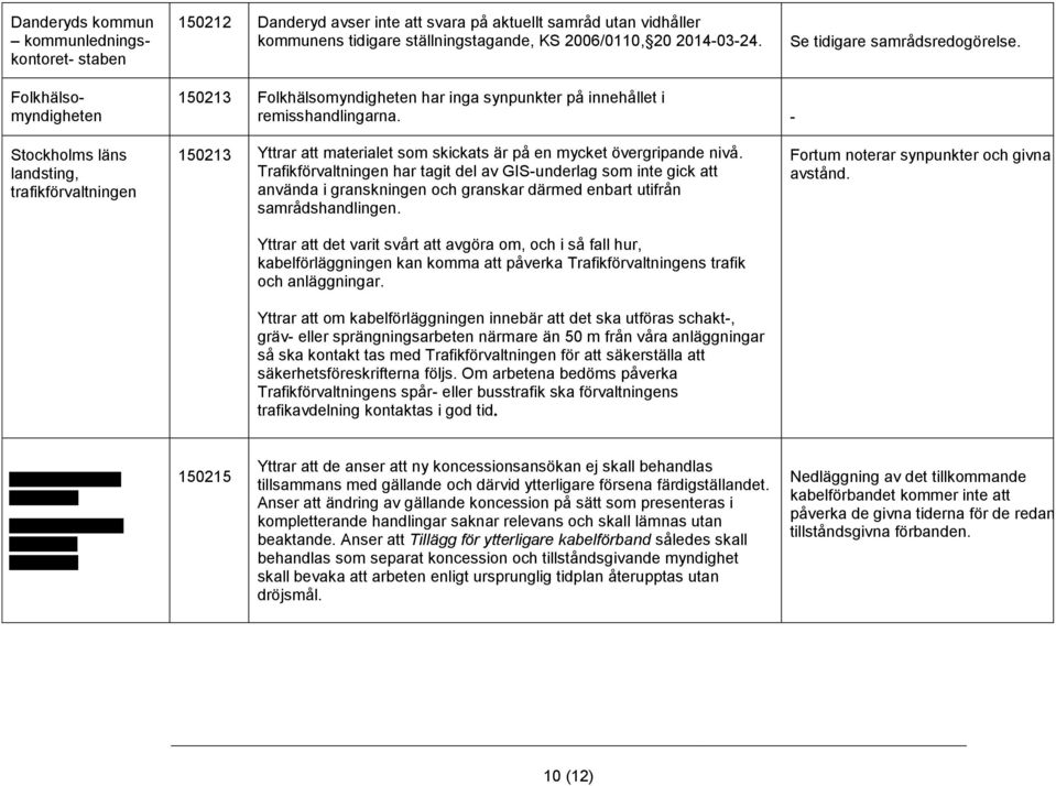 - Stockholms läns landsting, trafikförvaltningen 150213 Yttrar att materialet som skickats är på en mycket övergripande nivå.