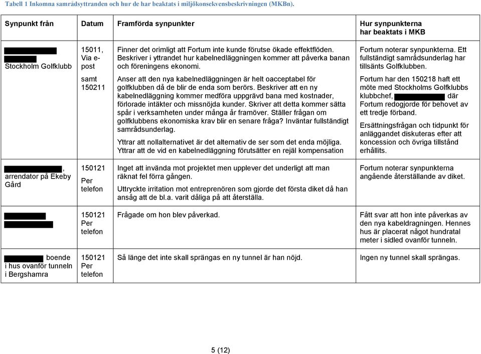 Beskriver i yttrandet hur kabelnedläggningen kommer att påverka banan och föreningens ekonomi. Fortum noterar synpunkterna. Ett fullständigt samrådsunderlag har tillsänts Golfklubben.