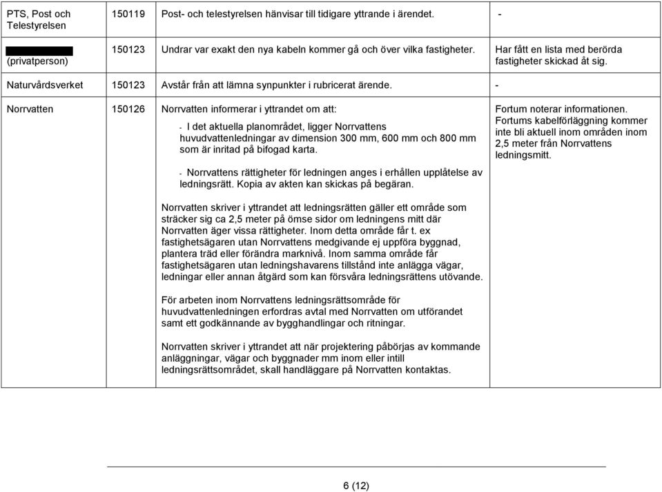 - Norrvatten 150126 Norrvatten informerar i yttrandet om att: - I det aktuella planområdet, ligger Norrvattens huvudvattenledningar av dimension 300 mm, 600 mm och 800 mm som är inritad på bifogad