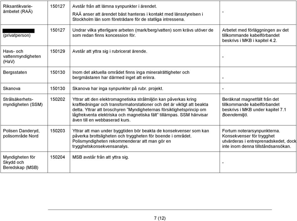 150127 Undrar vilka ytterligare arbeten (mark/berg/vatten) som krävs utöver de som redan finns koncession för. 150129 Avstår att yttra sig i rubricerat ärende.