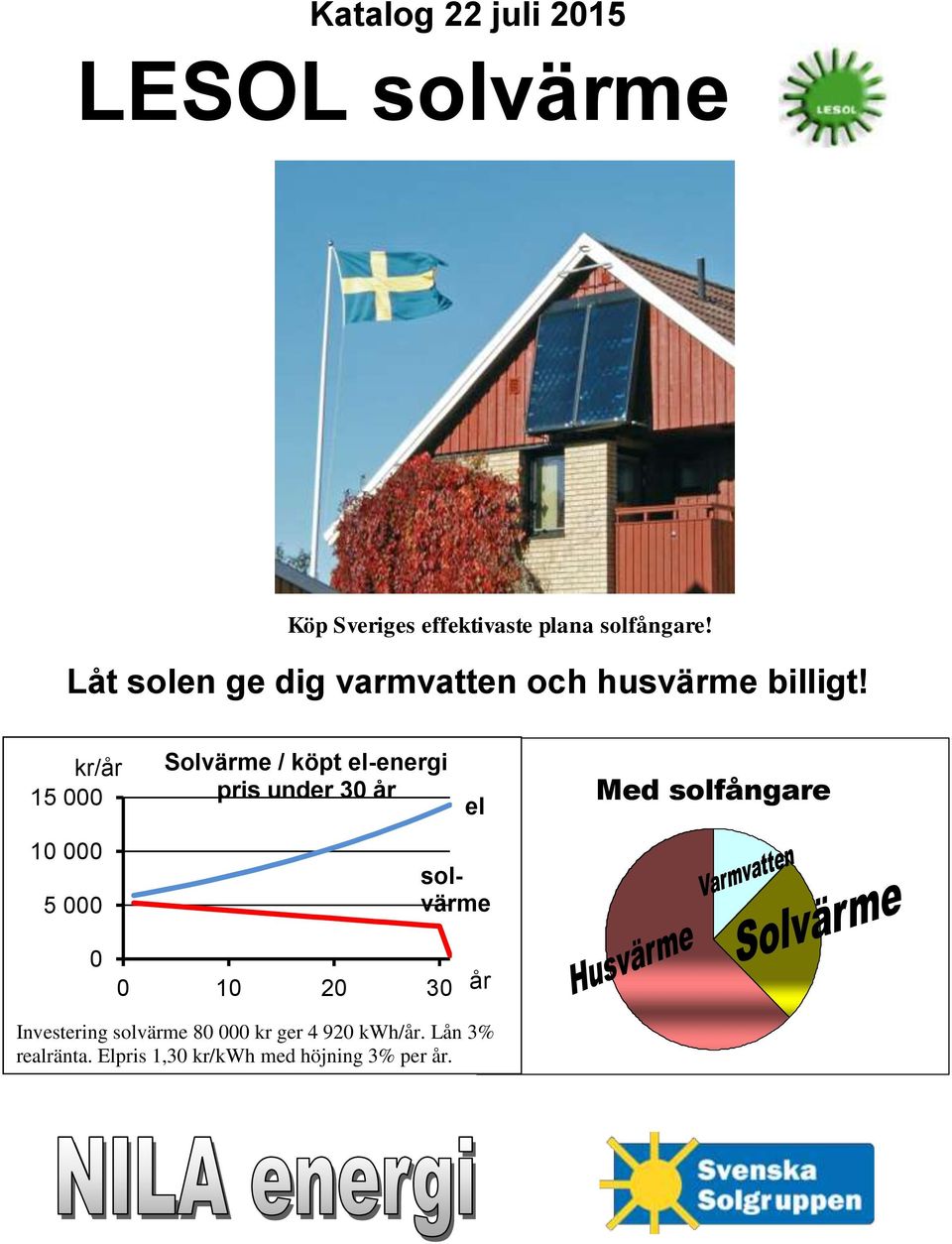 kr/år 15 000 Solvärme / köpt el-energi pris under 30 år el Med solfångare 10 000 5 000