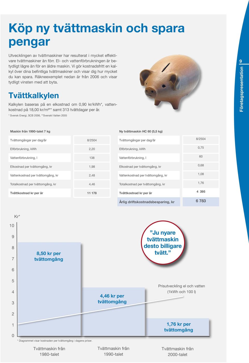 Tvättkalkylen Kalkylen baseras på en elkostnad om 0,90 kr/kwh*, vattenkostnad på 18,00 kr/m³** samt 313 tvättdagar per år.