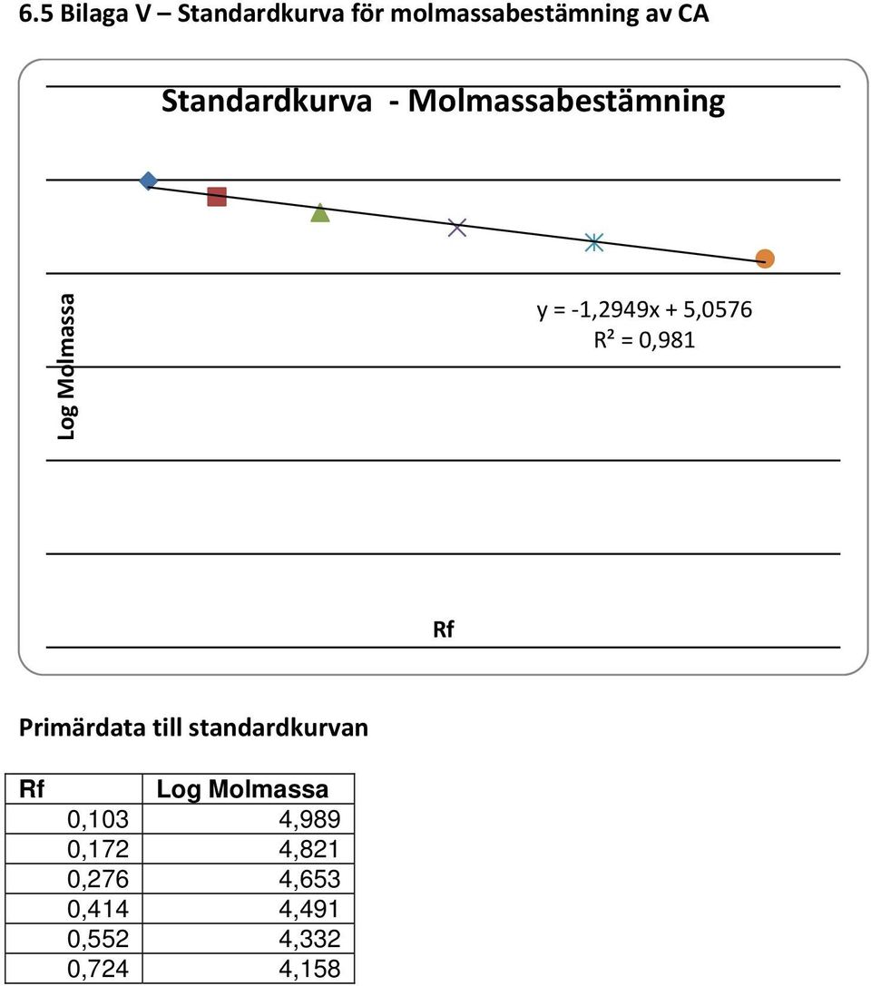 5,0576 R² = 0,981 Rf Primärdata till standardkurvan Rf Log