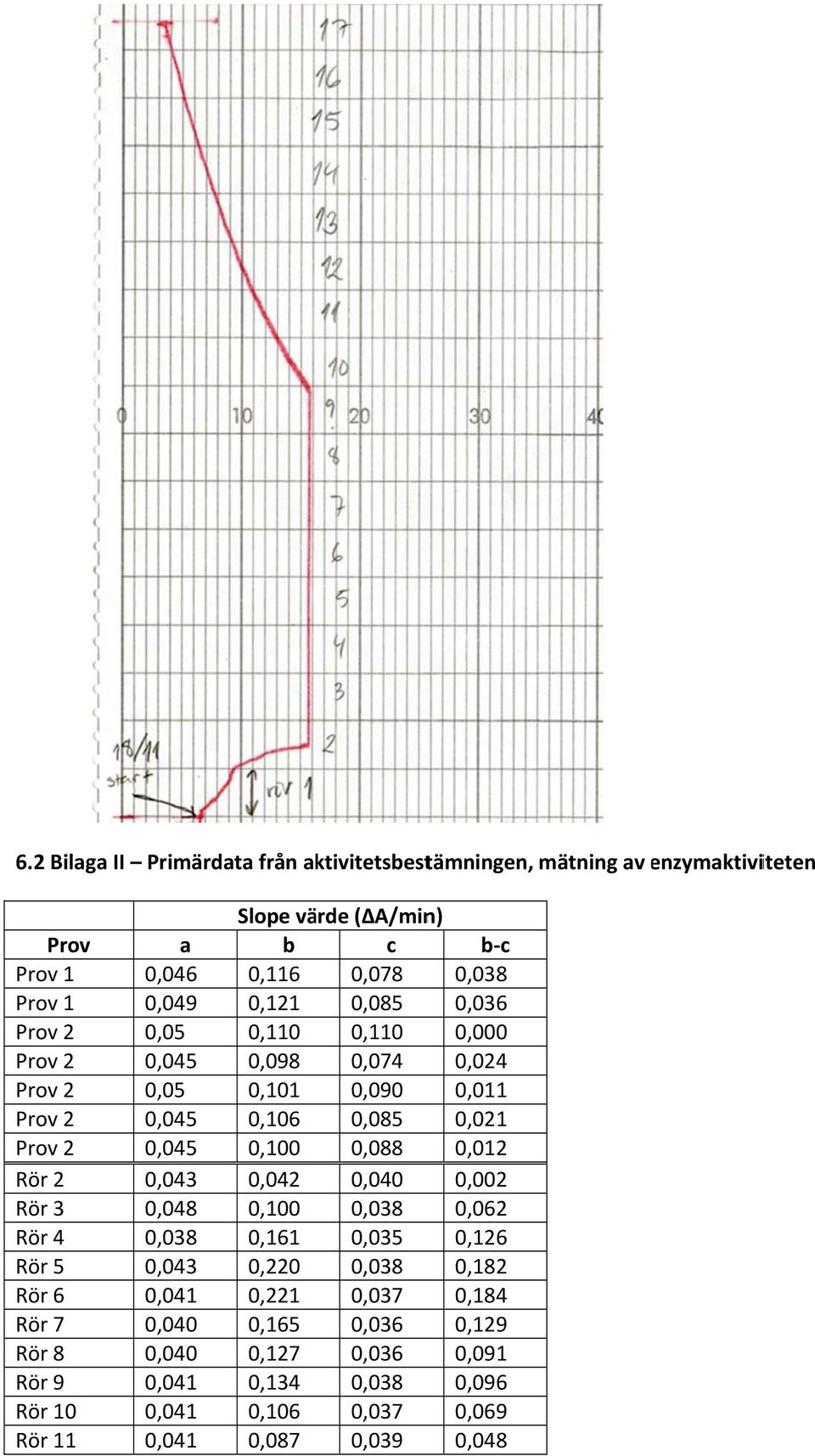 (ΔA/min) b c 0,116 0,078 0,121 0,085 0,110 0,110 0,098 0,074 0,101 0,090 0,106 0,085 0,100 0,088 0,042 0,040 0,100 0,038 0,161 0,035 0,220 0,038 0,221 0,037