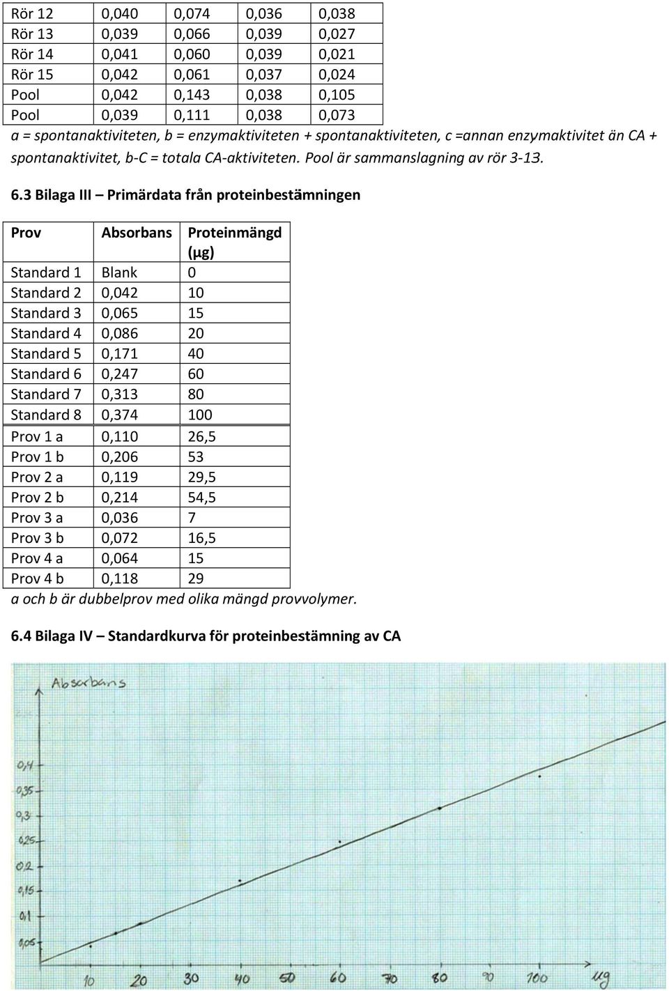 3 Bilaga III Primärdata från proteinbestä ämningen Prov Absorbans Proteinmängd (μg) Standardd 1 Standardd 2 Standardd 3 Standardd 4 Standardd 5 Standardd 6 Standardd 7 Standardd 8 Prov 1 a Prov 1 b