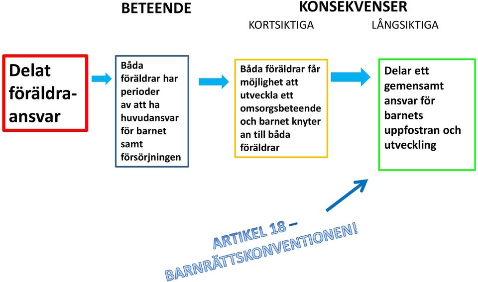 Båda föräldrar får möjlighet att utveckla ett omsorgsbeteende och barnet