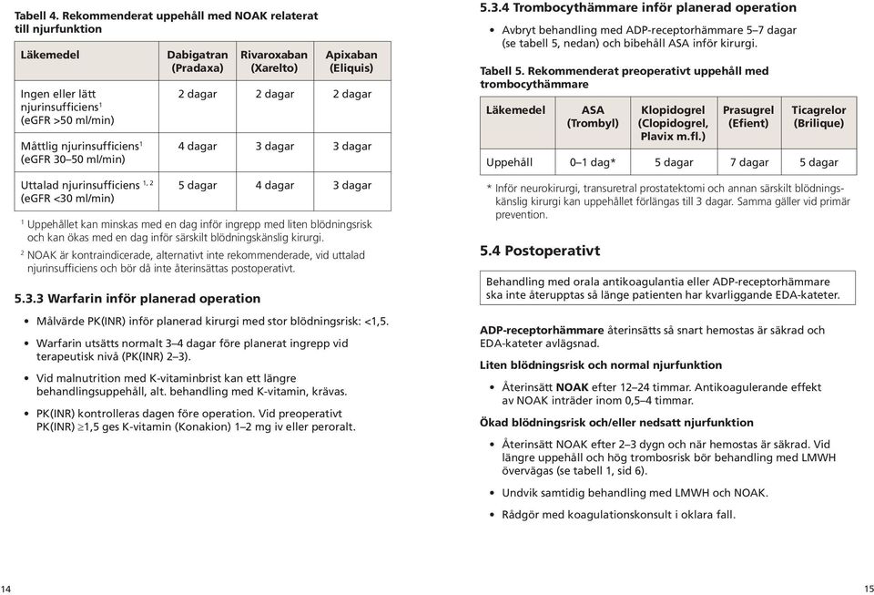 2 (egfr <30 ml/min) Dabigatran (Pradaxa) Rivaroxaban (Xarelto) Apixaban (Eliquis) 2 dagar 2 dagar 2 dagar 4 dagar 3 dagar 3 dagar 5 dagar 4 dagar 3 dagar 1 Uppehållet kan minskas med en dag inför