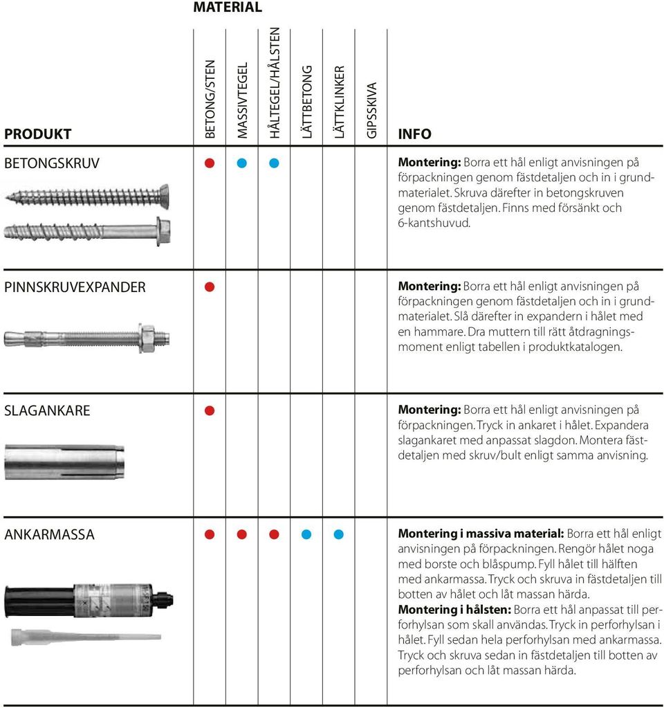 Expandera slagankaret med anpassat slagdon. Montera fästdetaljen med skruv/bult enligt samma anvisning. ANKARMASSA Montering i massiva material: Borra ett hål enligt anvisningen på förpackningen.
