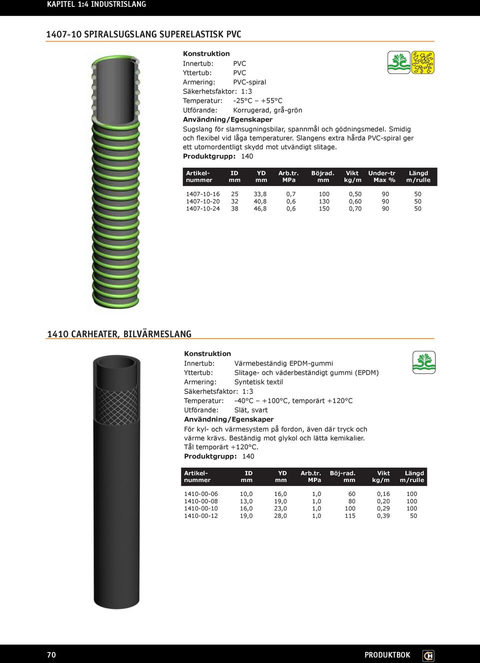 Vikt Under-tr Längd nummer mm mm MPa mm kg/m Max % m/rulle 1407-10-16 25 33,8 0,7 100 0,50 90 50 1407-10-20 32 40,8 0,6 130 0,60 90 50 1407-10-24 38 46,8 0,6 150 0,70 90 50 1410 CARHEATER,