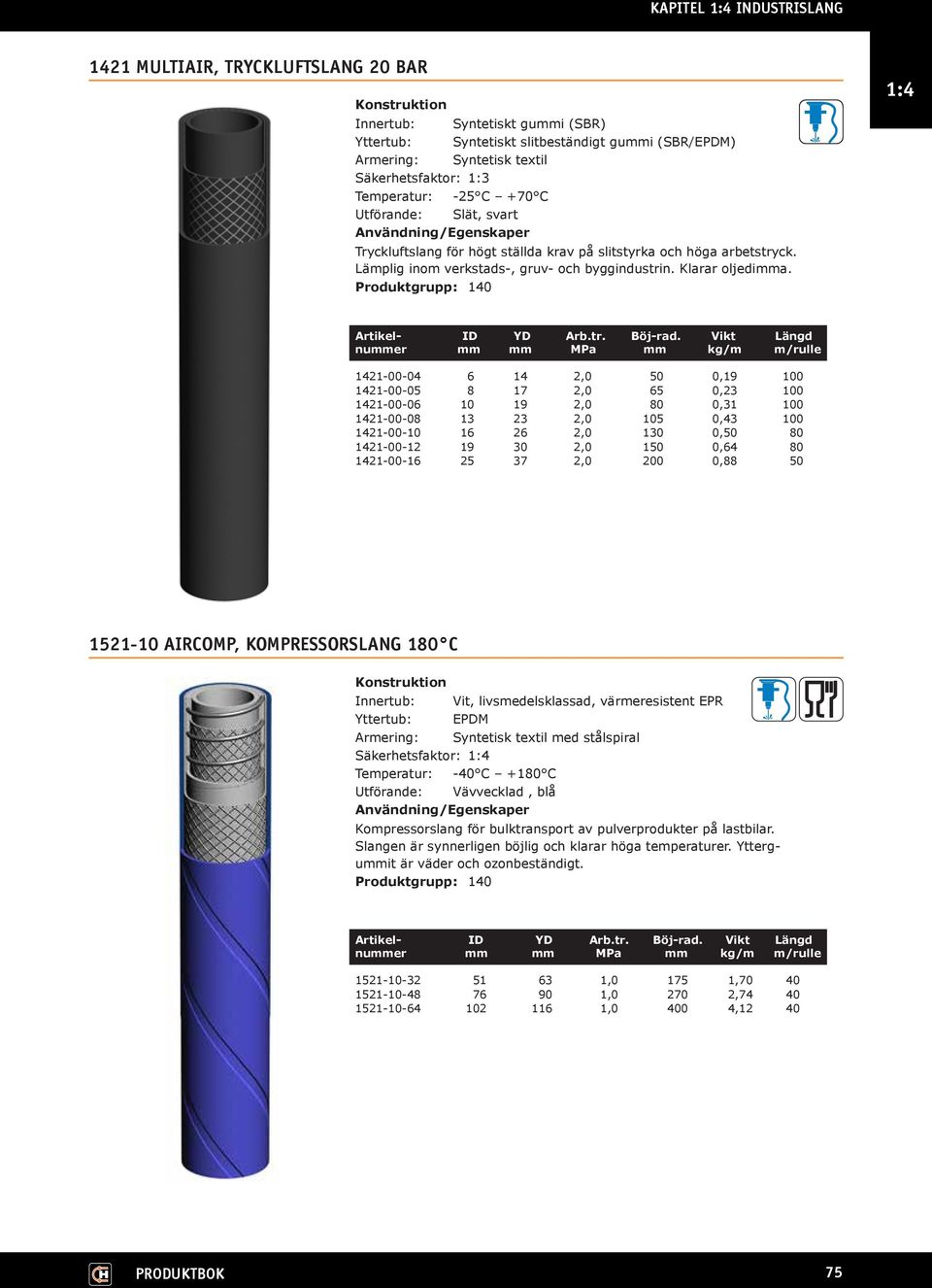 Vikt Längd nummer mm mm MPa mm kg/m m/rulle 1421-00-04 6 14 2,0 50 0,19 100 1421-00-05 8 17 2,0 65 0,23 100 1421-00-06 10 19 2,0 80 0,31 100 1421-00-08 13 23 2,0 105 0,43 100 1421-00-10 16 26 2,0 130