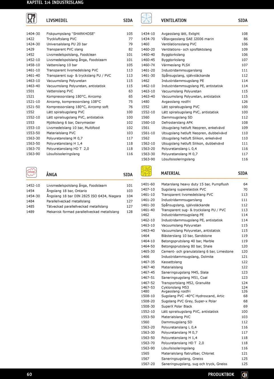 Polyuretan 115 1463-40 Vacuumslang Polyuretan, antistatisk 115 1501 Vattenslang PVC 63 1521 Kompressorslang 180 C, Aircomp 65 1521-10 Aircomp, kompressorslang 108 C 75 1521-50 Kompressorslang 180 C,