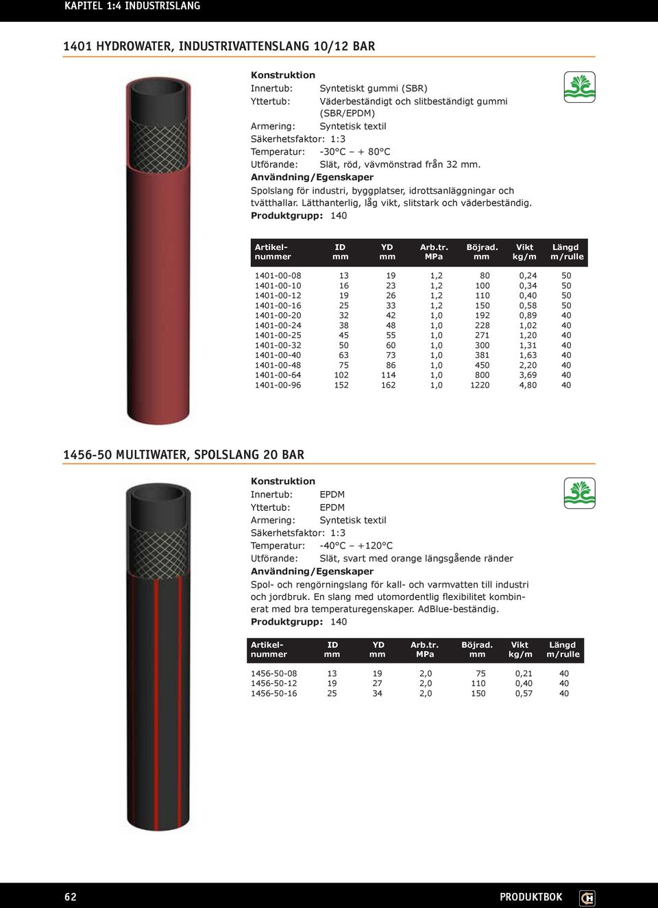 Vikt Längd nummer mm mm MPa mm kg/m m/rulle 1401-00-08 13 19 1,2 80 0,24 50 1401-00-10 16 23 1,2 100 0,34 50 1401-00-12 19 26 1,2 110 0,40 50 1401-00-16 25 33 1,2 150 0,58 50 1401-00-20 32 42 1,0 192