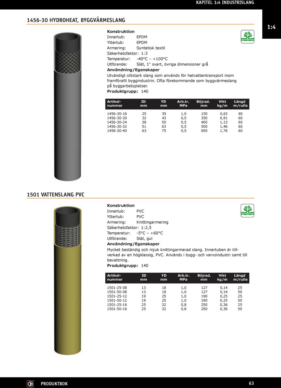 Vikt Längd nummer mm mm MPa mm kg/m m/rulle 1456-30-16 25 35 1,0 150 0,63 60 1456-30-20 32 43 0,5 350 0,91 60 1456-30-24 38 50 0,5 400 1,13 60 1456-30-32 51 63 0,5 500 1,46 60 1456-30-40 63 75 0,5