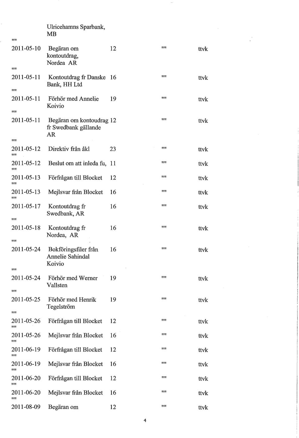 Swedbank, AR 2011-05-18 Kontoutdrag fr 16 Nordea, AR 2011-05-24 Bokföringsfiler från 16 Annelie Sahindal Koivio 2011-05-24 Förhör med Werner 19 Vallsten 2011-05-25 F ör hör med Henrik 19 Tegelström