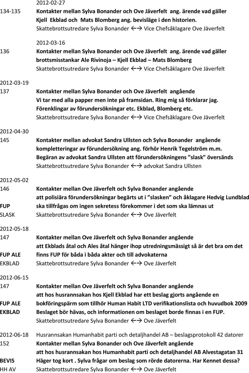 ärende vad gäller brottsmisstankar Ale Rivinoja Kjell Ekblad Mats Blomberg Skattebrottsutredare Sylva Bonander Vice Chefsåklagare Ove Jäverfelt 2012-03-19 137 Kontakter mellan Sylva Bonander och Ove