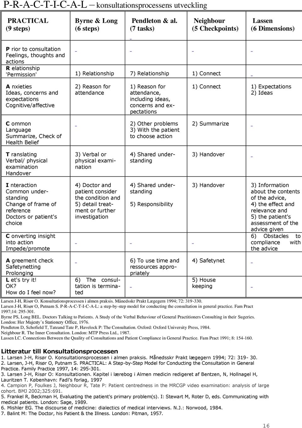 concerns and expectations Cognitive/affective 2) Reason for attendance 1) Reason for attendance, including ideas, concerns and expectations 1) Connect 1) Expectations 2) Ideas C ommon Language