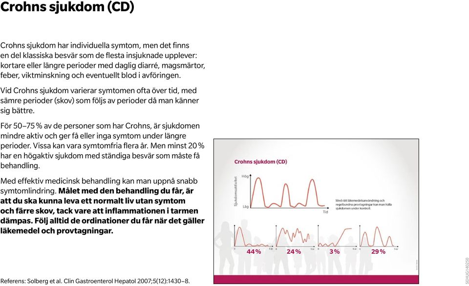 För 50 75 % av de personer som har Crohns, är sjukdomen mindre aktiv och ger få eller inga symtom under längre perioder. Vissa kan vara symtomfria flera år.