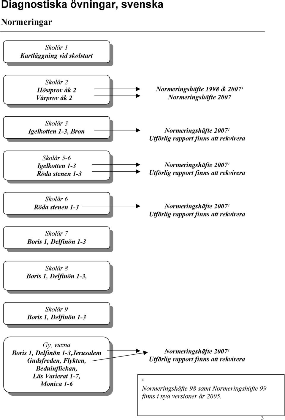 NormeringshÄfte 2007É UtfÅrlig rapport finns att rekvirera SkolÇr 7 Boris 1, DelfinÅn 1-3 SkolÇr 8 Boris 1, DelfinÅn 1-3, SkolÇr 9 Boris 1, DelfinÅn 1-3 Gy, vuxna Boris 1, DelfinÅn