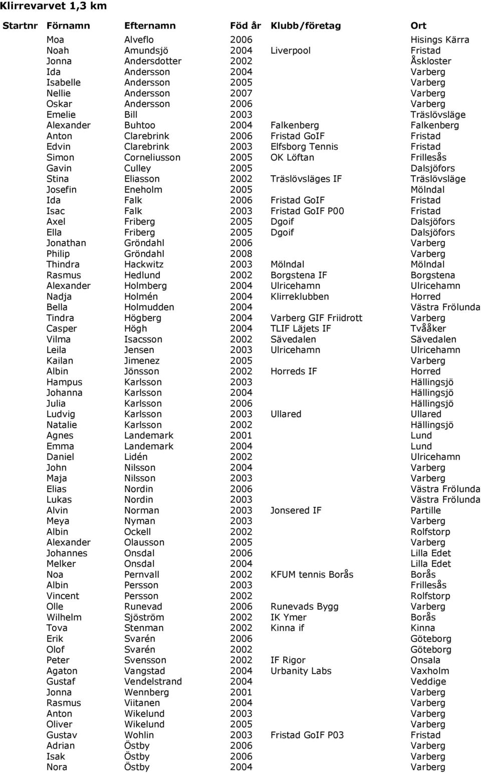 Fristad Edvin Clarebrink 2003 Elfsborg Tennis Fristad Simon Corneliusson 2005 OK Löftan Frillesås Gavin Culley 2005 Dalsjöfors Stina Eliasson 2002 Träslövsläges IF Träslövsläge Josefin Eneholm 2005