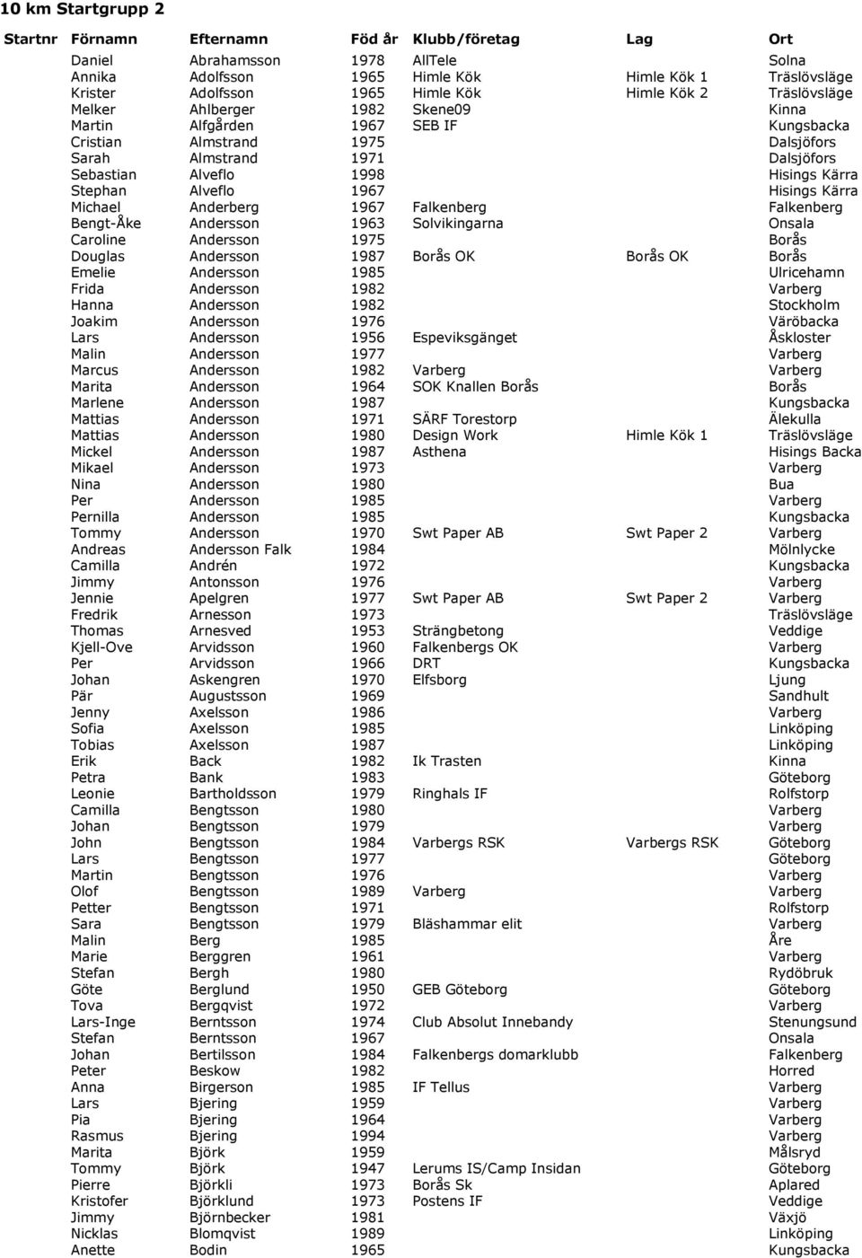 Hisings Kärra Stephan Alveflo 1967 Hisings Kärra Michael Anderberg 1967 Falkenberg Falkenberg Bengt-Åke Andersson 1963 Solvikingarna Onsala Caroline Andersson 1975 Borås Douglas Andersson 1987 Borås