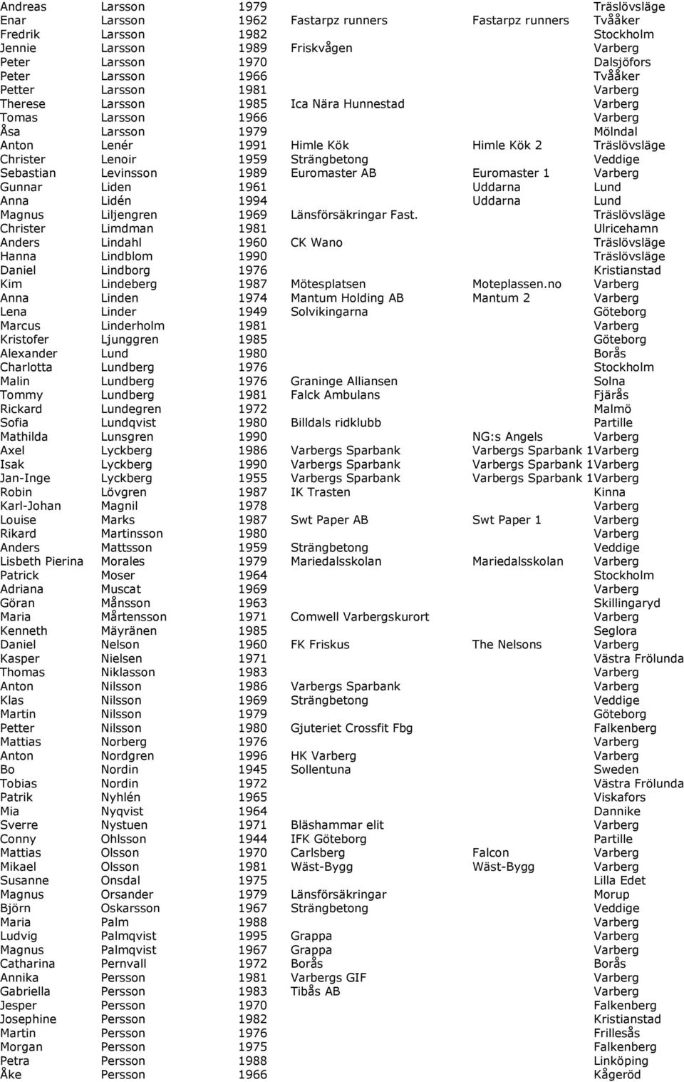 Träslövsläge Christer Lenoir 1959 Strängbetong Veddige Sebastian Levinsson 1989 Euromaster AB Euromaster 1 Varberg Gunnar Liden 1961 Uddarna Lund Anna Lidén 1994 Uddarna Lund Magnus Liljengren 1969