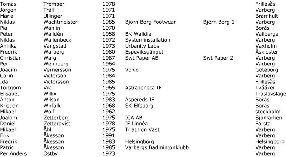 2 Varberg Per Wennberg 1964 Varberg Joacim Vernersson 1975 Volvo Göteborg Carin Victorson 1984 Varberg Ida Victorsson 1985 Frillesås Torbjörn Vik 1965 Astrazeneca IF Tvååker Elisabet Willix 1975