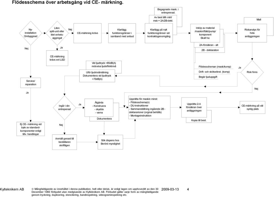 kontraktsgenomgång Inköp av material /maskin/fläkt/pump/ komponent Skall ha: Riskanalys för hela anläggningen Nej Ja 2A-försäkran - alt 2B - deklaration Service/ reparation Ja CE-märkning krävs enl