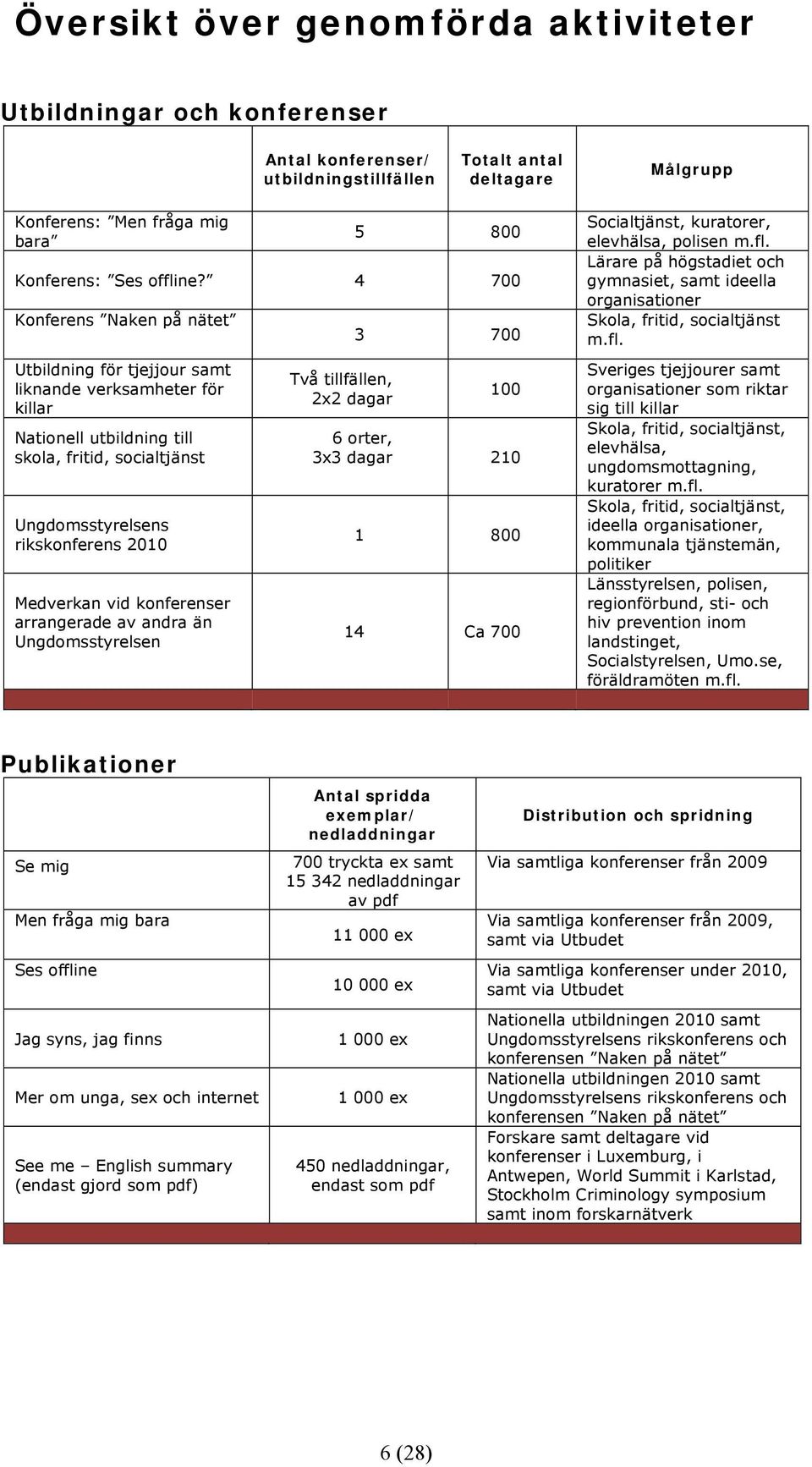 konferenser arrangerade av andra än Ungdomsstyrelsen Två tillfällen, 2x2 dagar 3 700 100 6 orter, 3x3 dagar 210 1 800 14 Ca 700 Socialtjänst, kuratorer, elevhälsa, polisen m.fl.