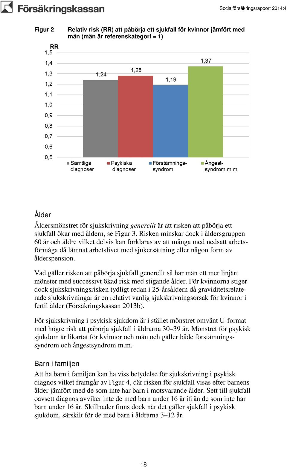 Risken minskar dock i åldersgruppen 60 år och äldre vilket delvis kan förklaras av att många med nedsatt arbetsförmåga då lämnat arbetslivet med sjukersättning eller någon form av ålderspension.