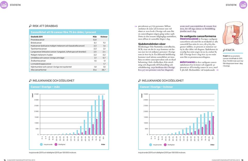 Ändtarmscancer 1,5 1,1 Livmoderkroppscancer 1,7 Hjärntumörer och cancer i övriga nervsystemet 1,0 1,0 Alla cancerformer 31,6 28,7 prevalensen 417 675 personer.