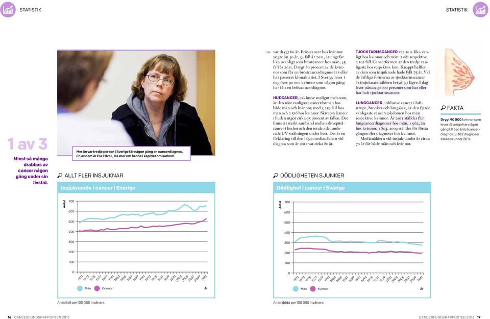 Bröstcancer hos kvinnor yngre än 30 år, 34 fall år 2011, är ungefär lika ovanligt som bröstcancer hos män, 45 fall år 2011.