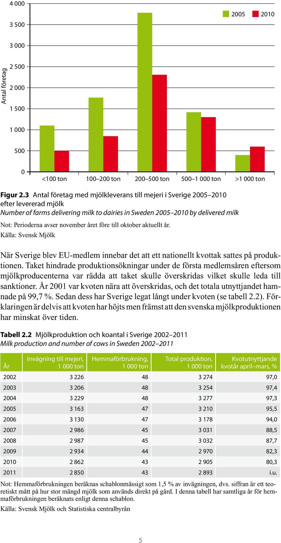 före till oktober aktuellt år. Källa: Svensk Mjölk När Sverige blev EU-medlem innebar det att ett nationellt kvottak sattes på produktionen.