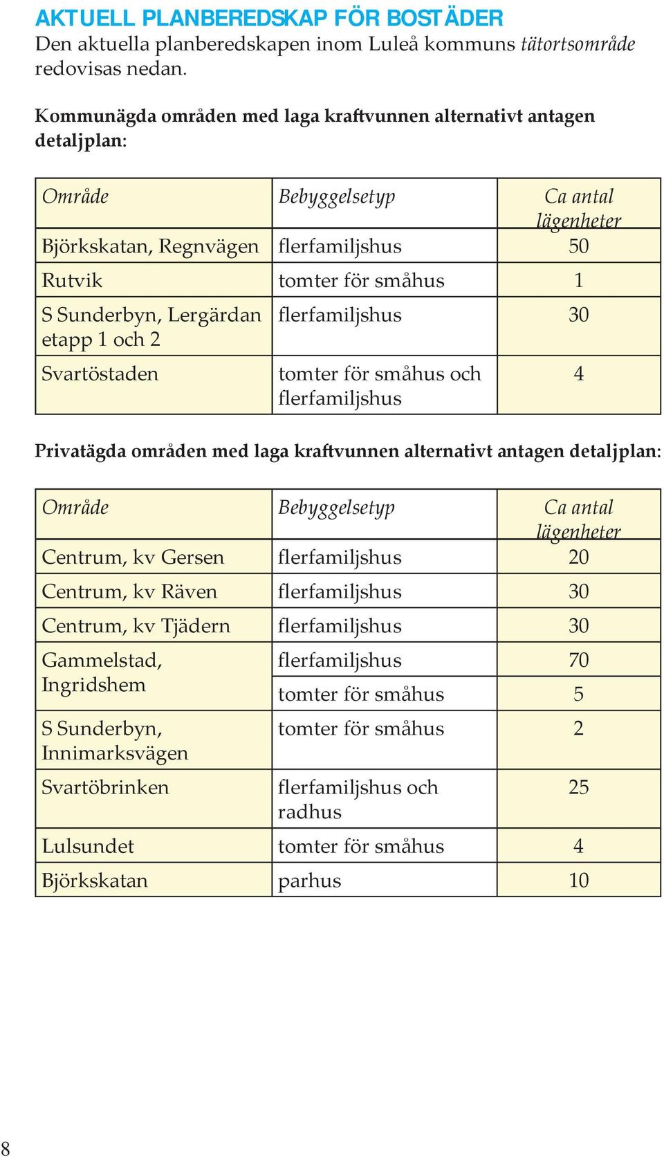 Lergärdan flerfamiljshus 30 etapp 1 och 2 Svartöstaden tomter för småhus och flerfamiljshus 4 Privatägda områden med laga kraftvunnen alternativt antagen detaljplan: Område Bebyggelsetyp Ca antal