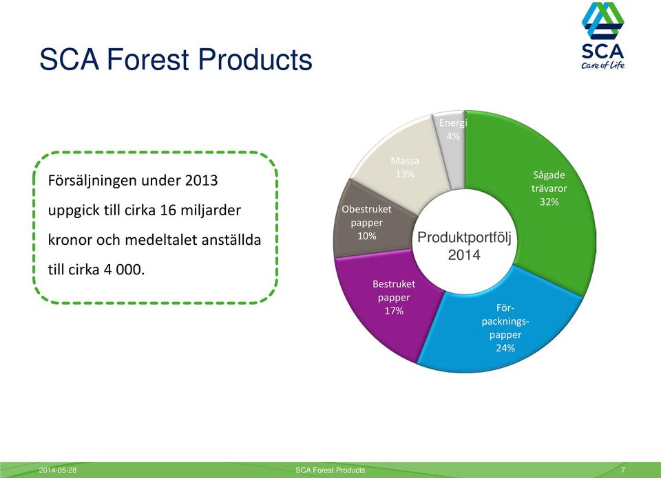 Obestruket papper 10% Massa 13% Bestruket papper 17% Produktportfölj