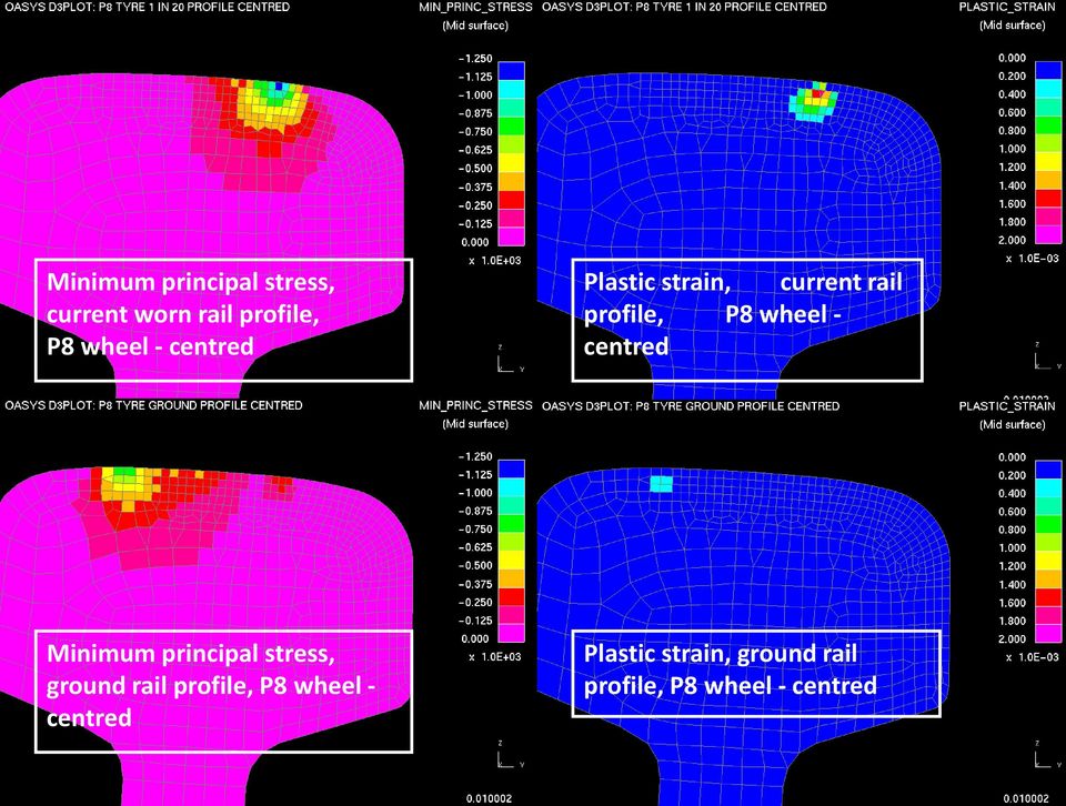 Minimum principal stress, ground rail profile, P8 wheel - centred