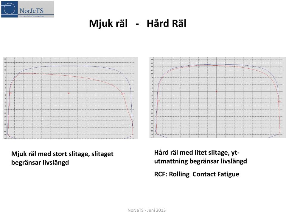 Hård räl med litet slitage, ytutmattning