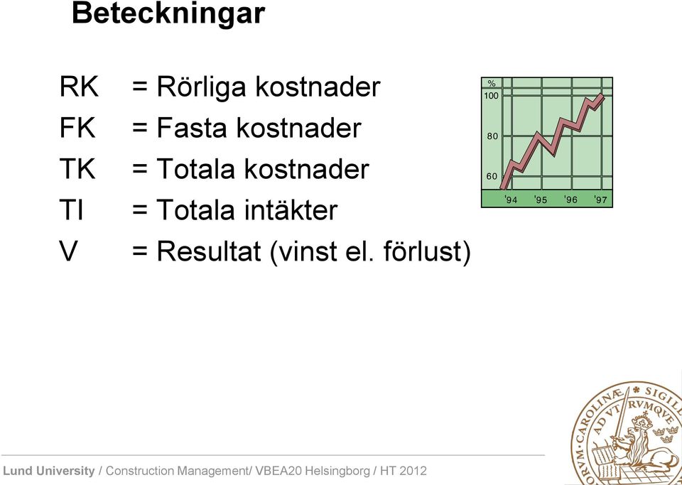 kostnader = Totala kostnader =