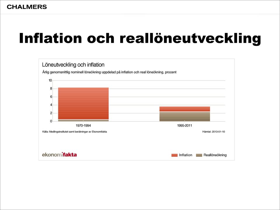 löneökning, procent 10 8 6 4 2 0 1970-1994 1995-2011 Källa: