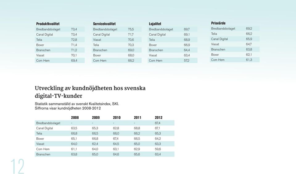 Canal Digital 65,9 Viasat 64,7 Branschen 63,8 Boxer 62,1 Com Hem 61,3 Utveckling av kundnöjdheten hos svenska digital-tv-kunder Statistik sammanställd av svenskt Kvalitetsindex, SKI.