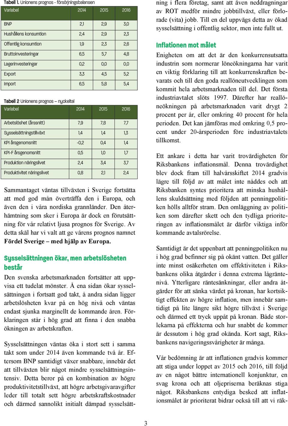 0,2 0,0 0,0 Export 3,3 4,5 5,2 Import 6,5 5,8 5,4 Tabell 2 Unionens prognos nyckeltal Variabel 2014 2015 2016 Arbetslöshet (årssnitt) 7,9 7,8 7,7 Sysselsättningstillväxt 1,4 1,4 1,3 KPI årsgenomsnitt