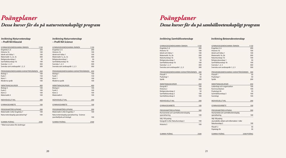 Religionskunskap 1 50 Samhällskunskap 1b 100 Svenska 1, 2, 3 300 Svenska som andraspråk 1, 2, 3 300 GYMNASIEGEMENSAMMA ÄMNEN 1150 Engelska 5, 6 200 Historia 1b 100 Idrott och hälsa 1 100 Matematik