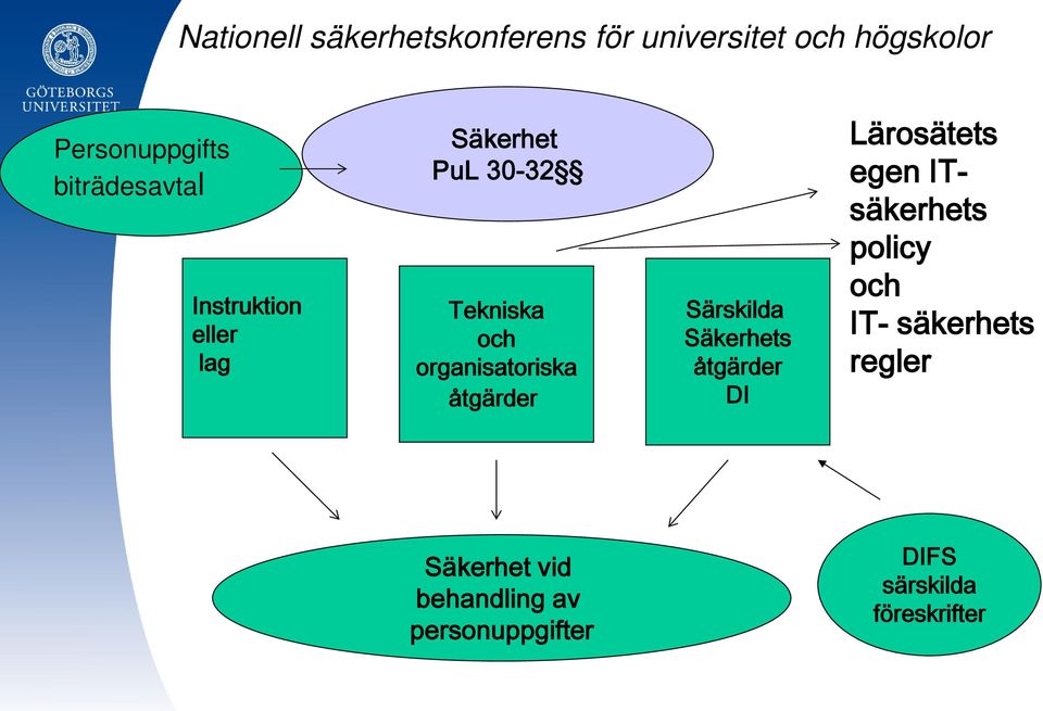 åtgärder DI Lärosätets egen ITsäkerhets policy och IT- säkerhets